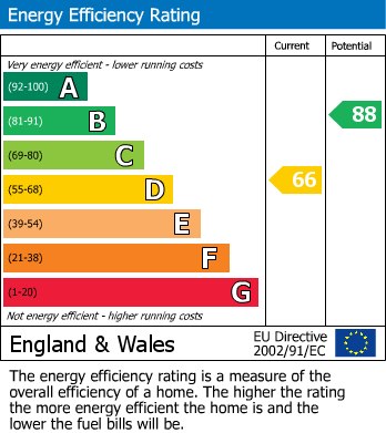EPC Graph for Bloomsbury Lane, Timperley, Altrincham