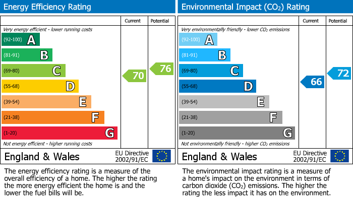 EPC Graph for Beech Road, Sale