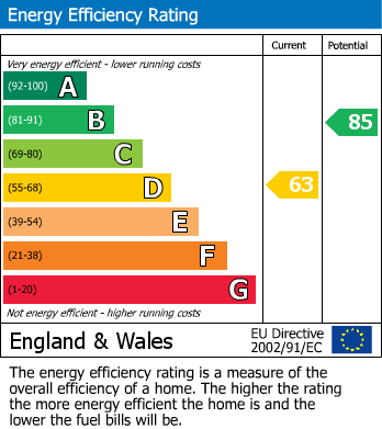 EPC Graph for Southern Road, Sale