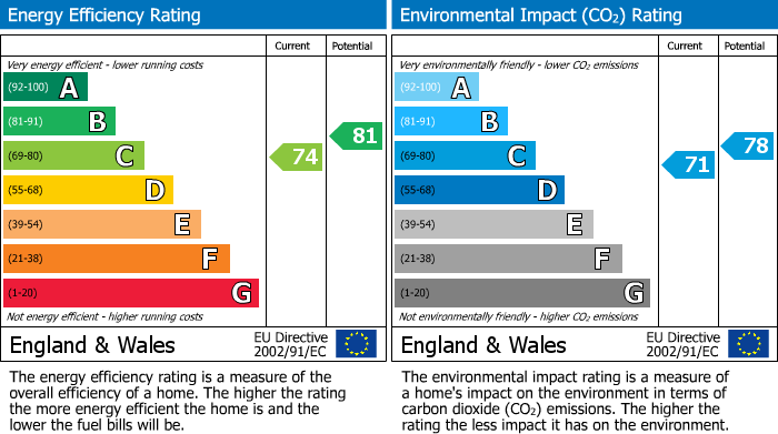 EPC Graph for Moss Lane, Sale