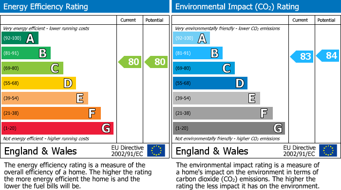 EPC Graph for Waters Edge, 104 Harley Road, Sale