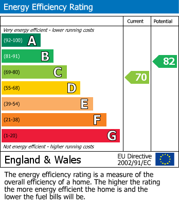 EPC Graph for Grosvenor Road, Sale