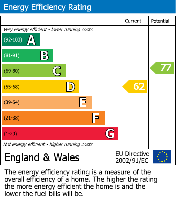 EPC Graph for Castle Road, Unsworth