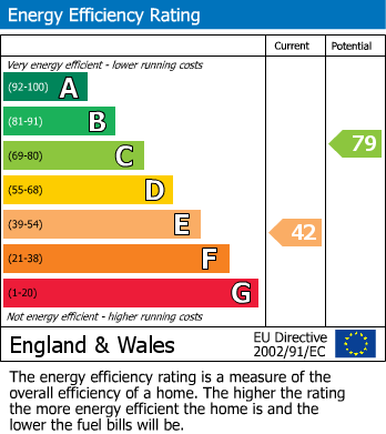 EPC Graph for Lathom Grove, Sale