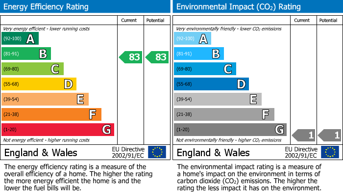 EPC Graph for Ordsall Lane, Salford