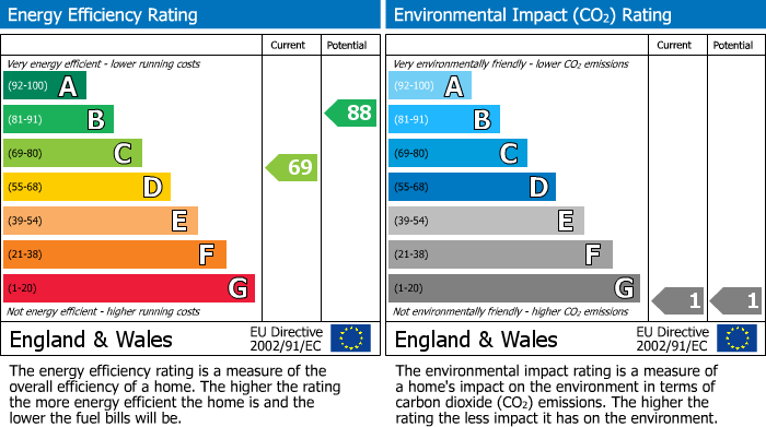 EPC Graph for Brook Road, Urmston
