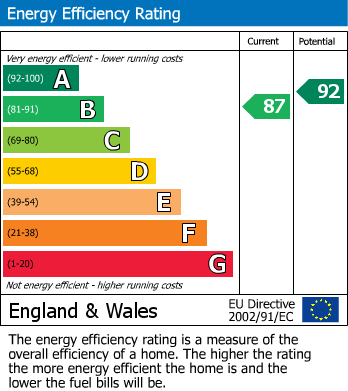 EPC Graph for William Lunt Gardens, Manchester